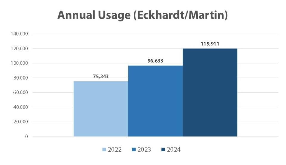 2025 Cycling Totals at Eckhardt and Martin.jpg